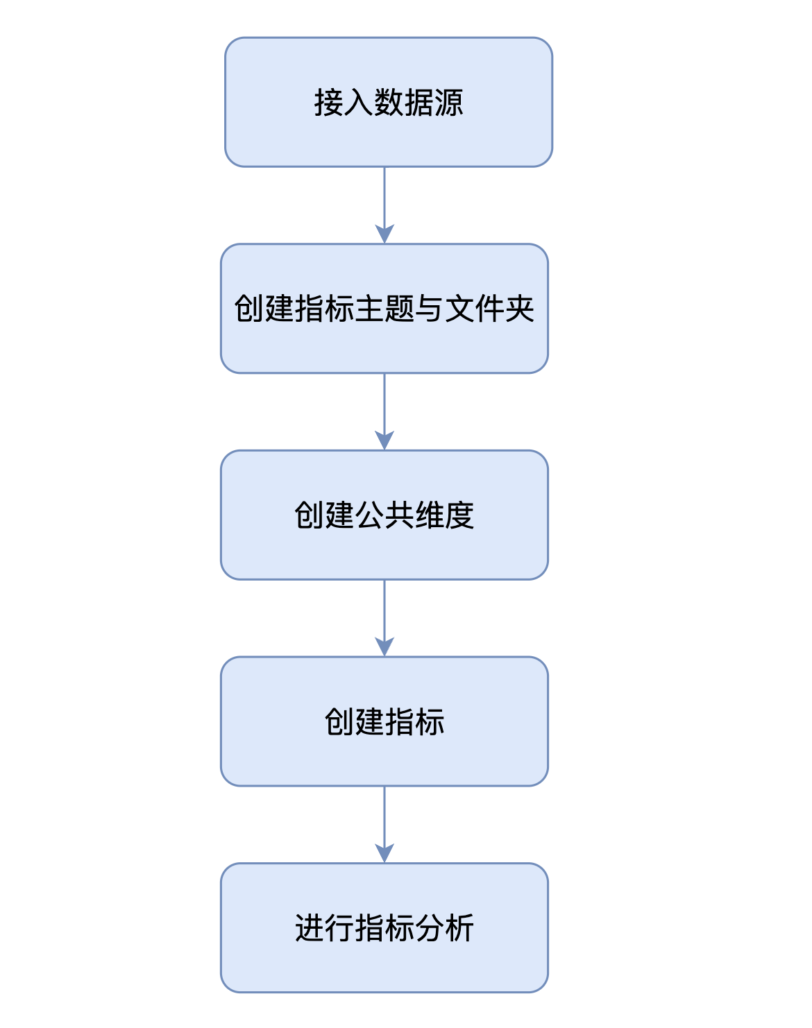 指标中心操作流程-01|450