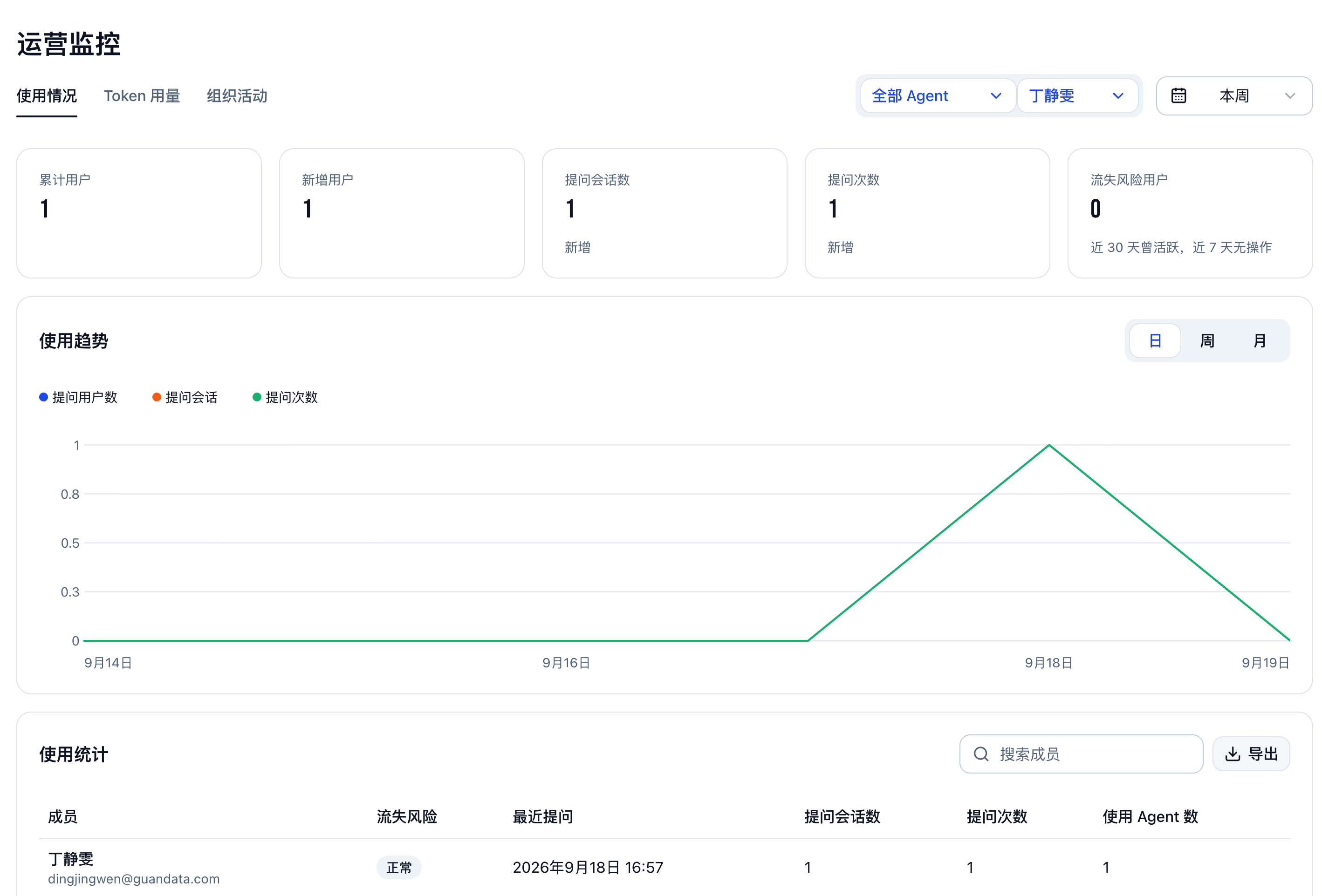 运营监控的使用情况页，包含筛选条件、概览指标、使用趋势和成员统计