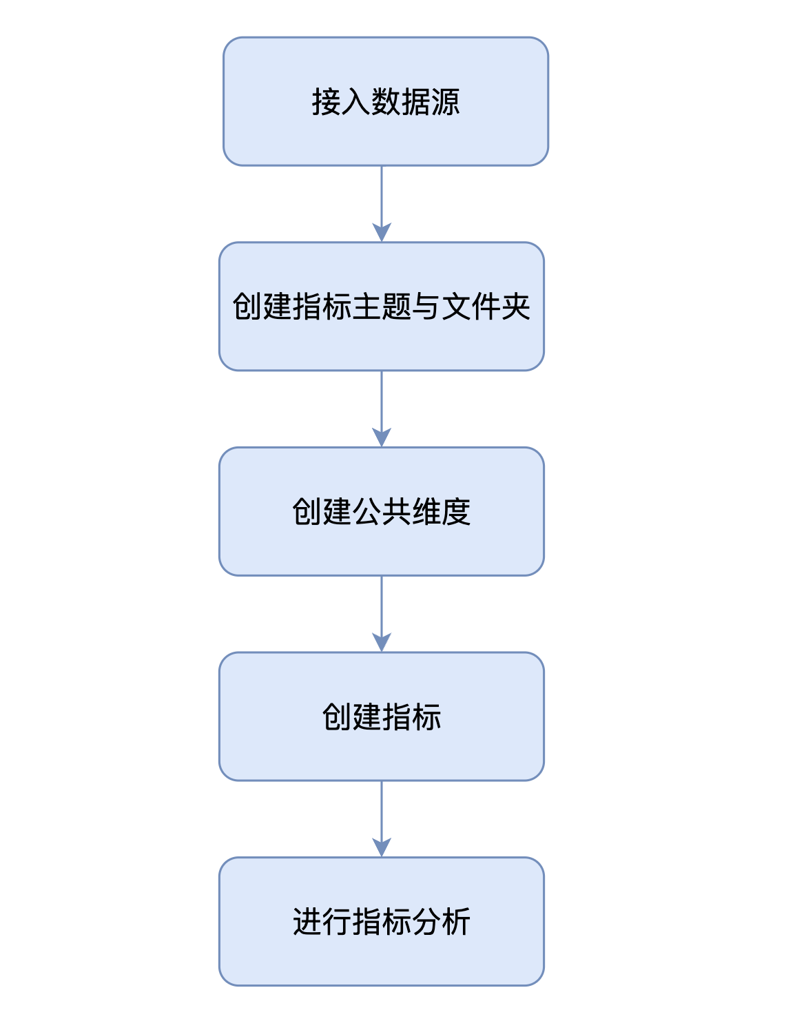 Metrics Center Operation Process-01|450