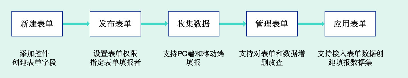 表单录入使用流程